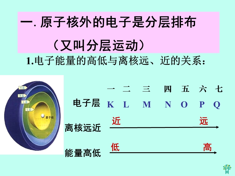 北京课改版化学九年级上3.2《原子核外电子排布》课件1_第3页