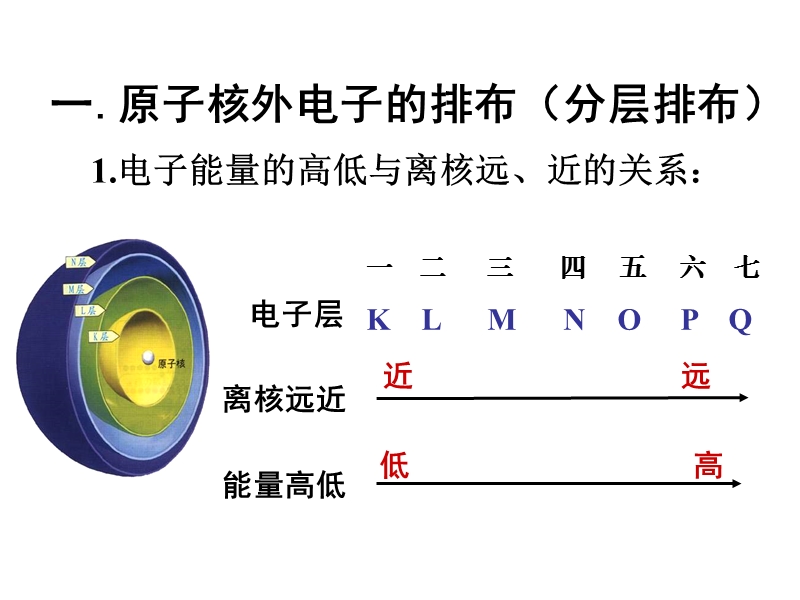 北京课改版化学九年级上3.2《原子核外电子排布》课件2_第2页