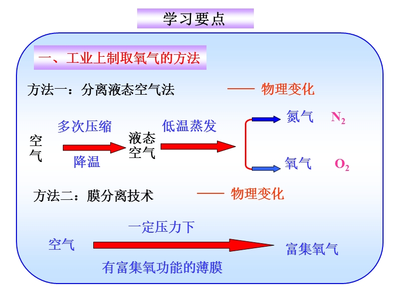 北京课改版化学九年级上2.2《氧气的制法》课件3_第3页