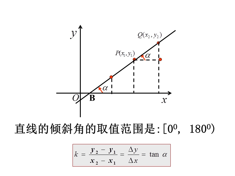 人教A版高中数学必修二：3.2.1 直线的点斜式方程课件1_第3页