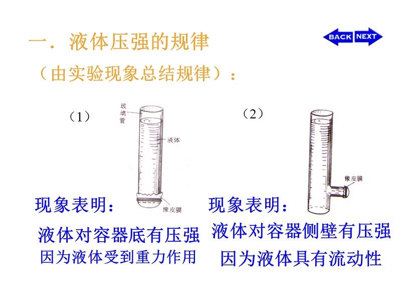 【苏科版】物理八年级下册10.2《液体的压强》课件2_第3页
