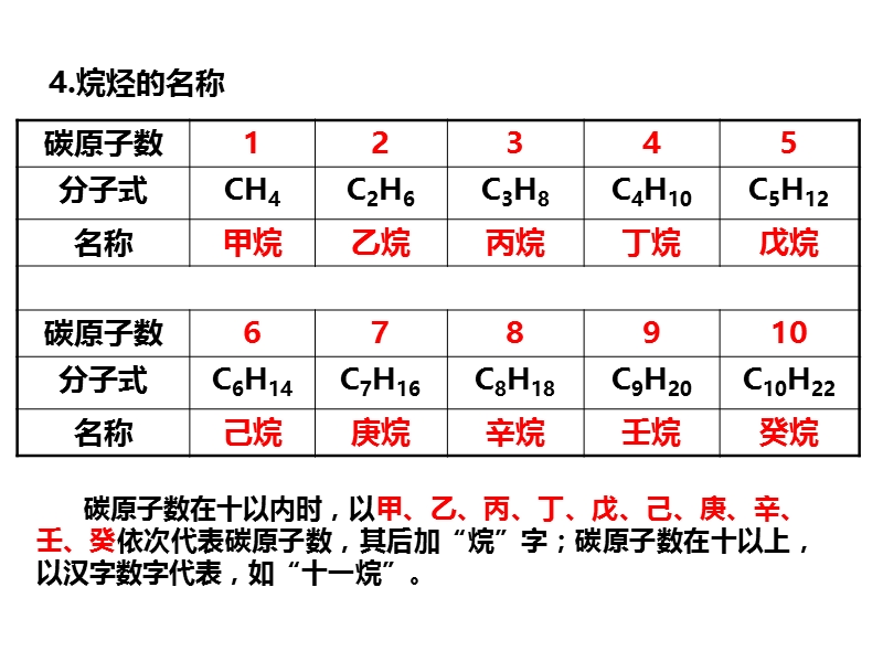 人教版高一化学必修二课件：3.1.3烷烃 命名_第2页