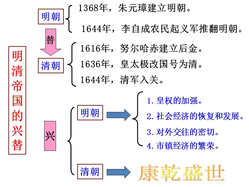 第五单元绵延不绝的中华文明复习课件_第3页