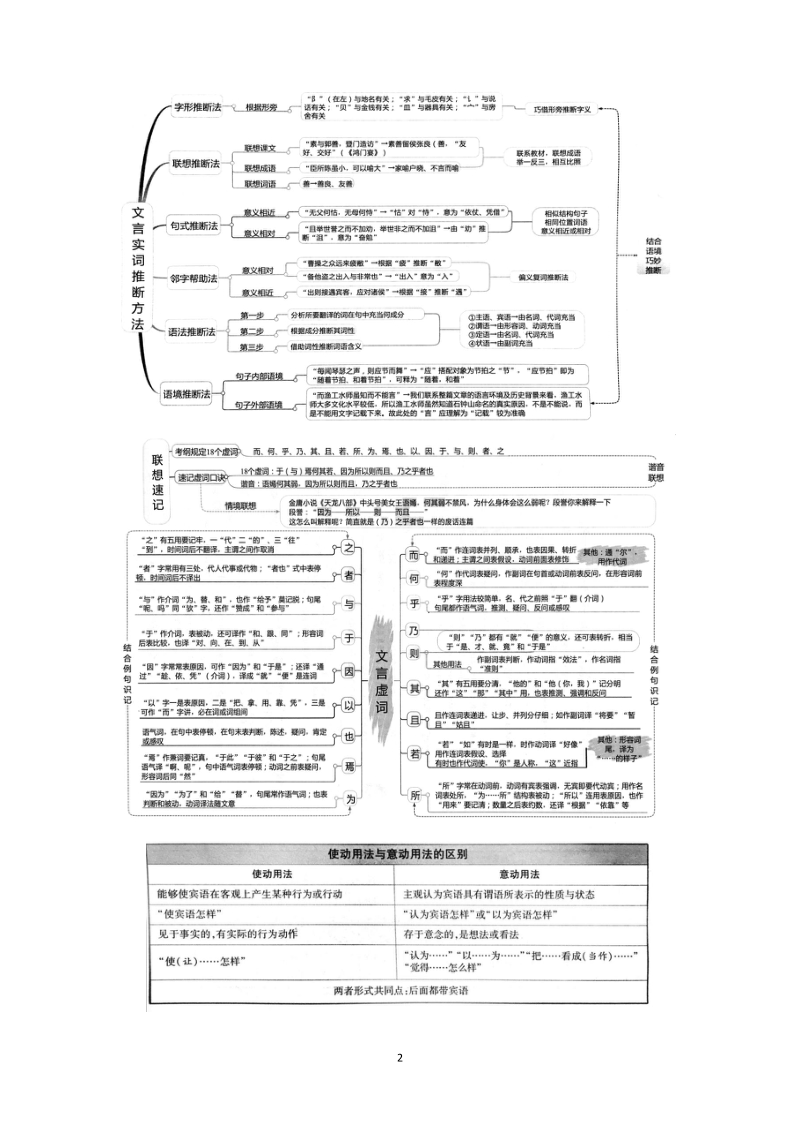 2019年高考文言文知识导图_第2页