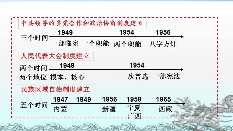 人教版高中历史必修一课件：第20课 新中国的民主政治建设_第2页