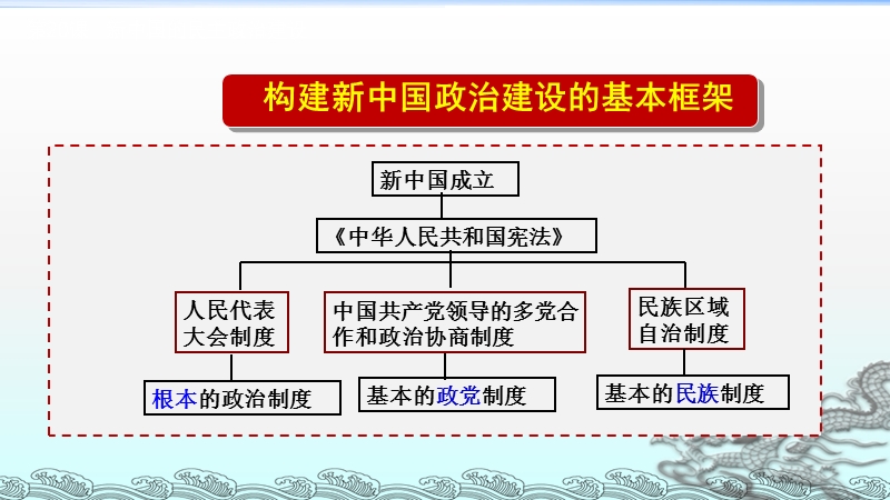 人教版高中历史必修一课件：第20课 新中国的民主政治建设_第3页