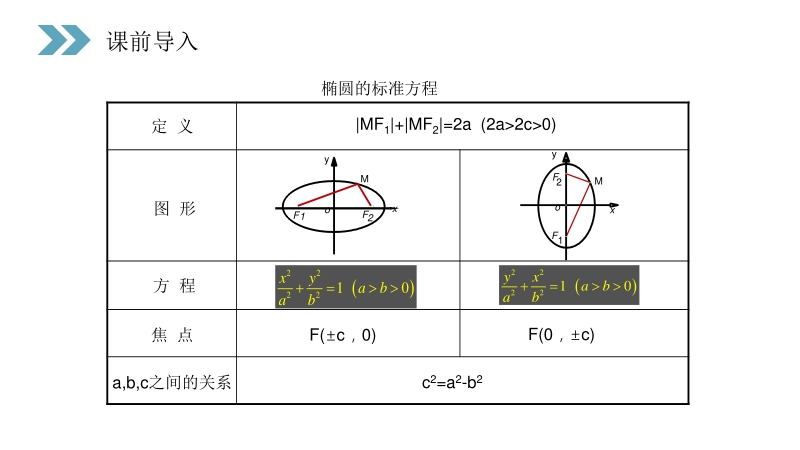 《椭圆及其标准方程》人教版高中数学选修2-1PPT课件（第2课时）_第2页