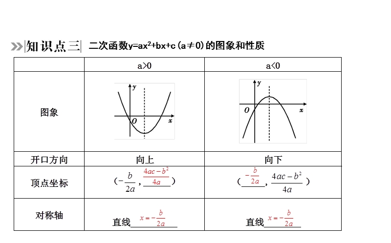 2020年四川省中考数学一轮复习课件：第12讲 二次函数(一)_第3页