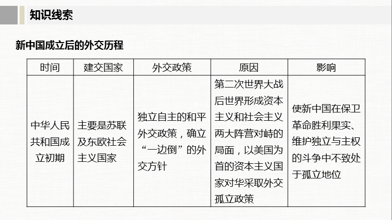 第四单元 现代中国的对外关系 单元总结ppt课件_第2页