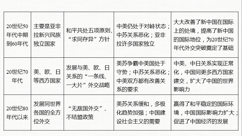 第四单元 现代中国的对外关系 单元总结ppt课件_第3页