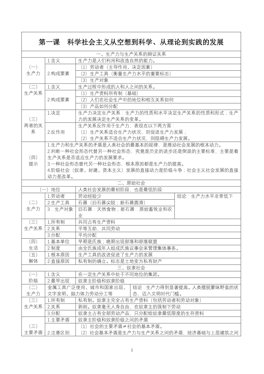 2021-2022学年高中政治统编版必修一《中国特色社会主义》全册知识提纲（表格式）_第1页