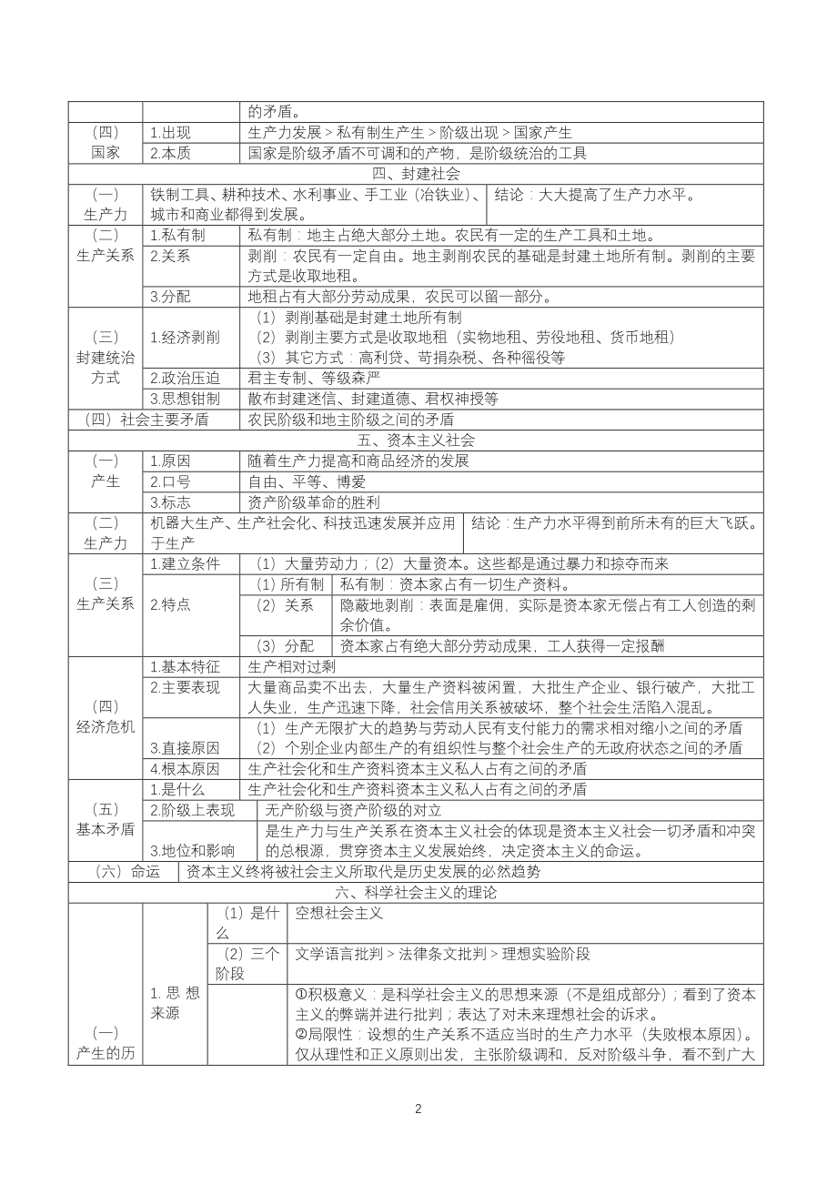 2021-2022学年高中政治统编版必修一《中国特色社会主义》全册知识提纲（表格式）_第2页
