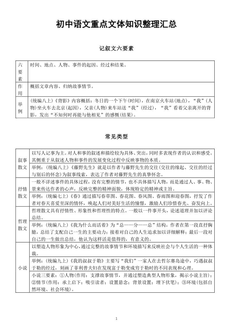 2021年初中语文重点文体知识整理汇总（含中考语文高频考点分析与总结）_第1页